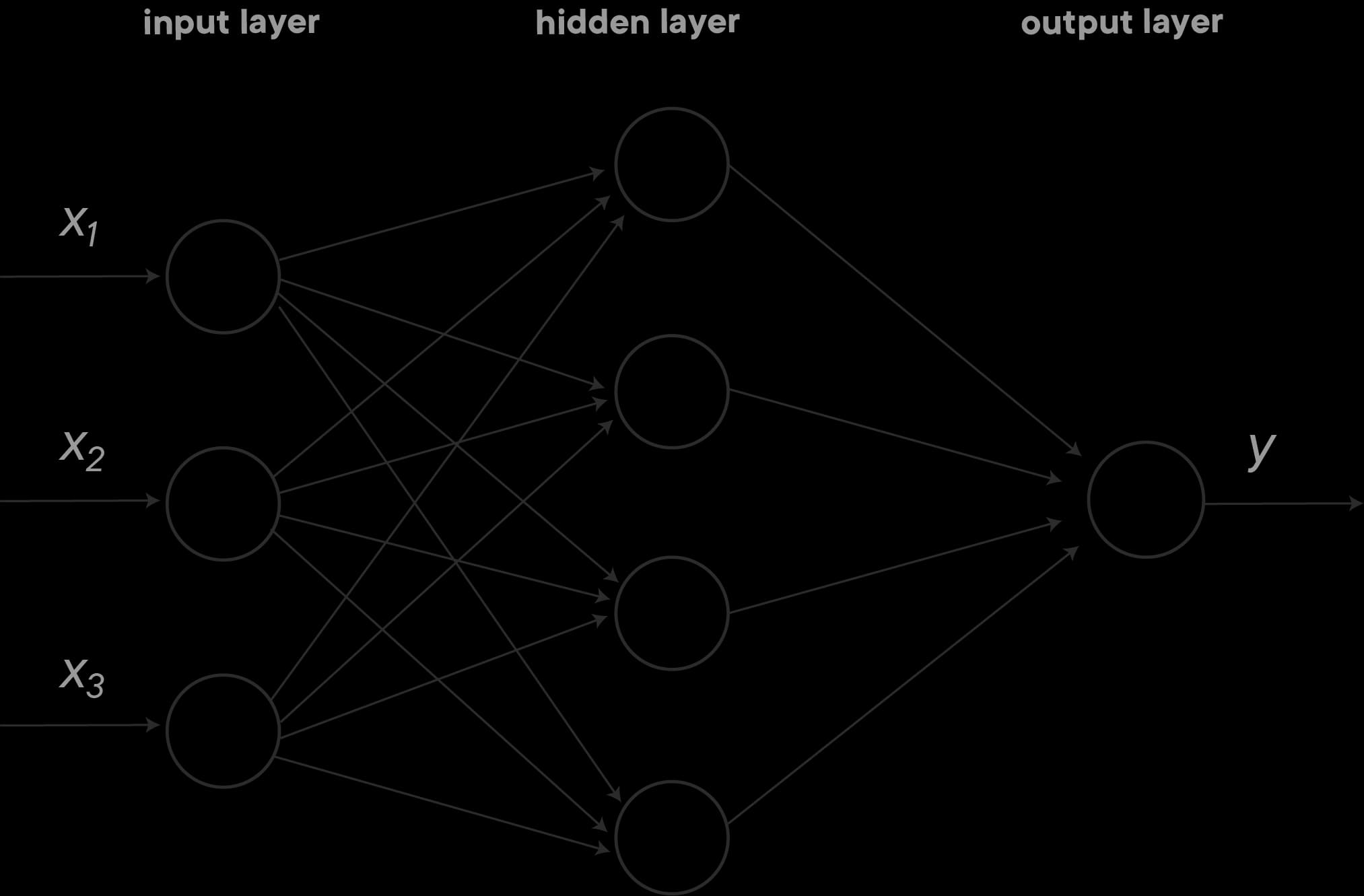 Neural Network Matrix Representation