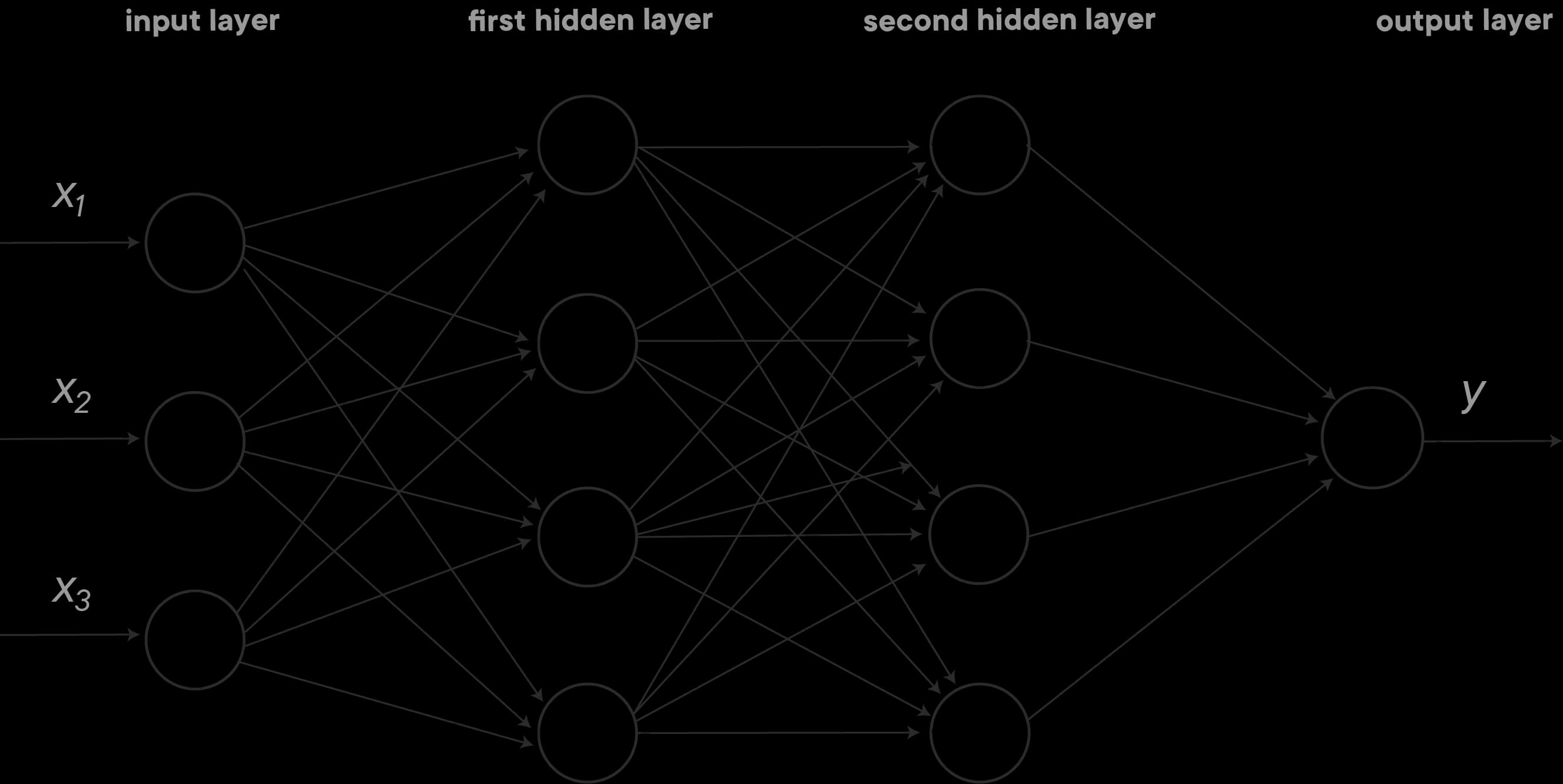 Neural Network Matrix Representation